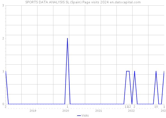 SPORTS DATA ANALYSIS SL (Spain) Page visits 2024 