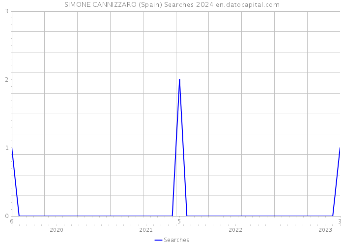 SIMONE CANNIZZARO (Spain) Searches 2024 