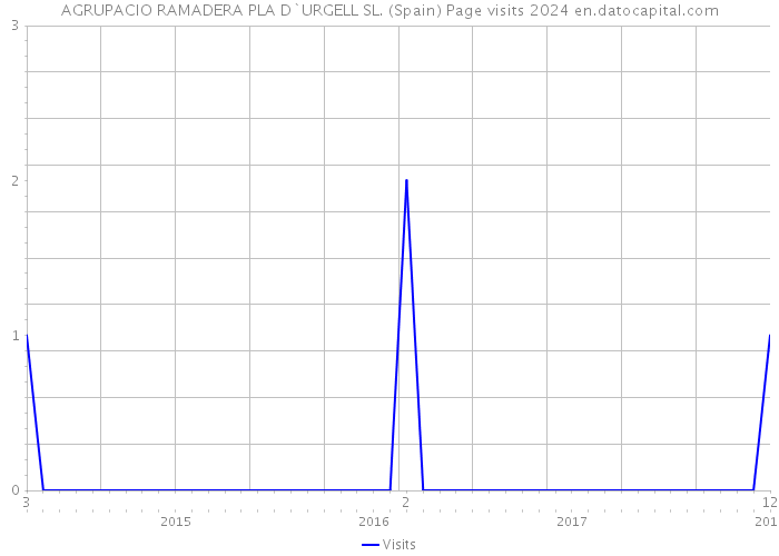 AGRUPACIO RAMADERA PLA D`URGELL SL. (Spain) Page visits 2024 