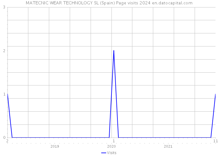 MATECNIC WEAR TECHNOLOGY SL (Spain) Page visits 2024 