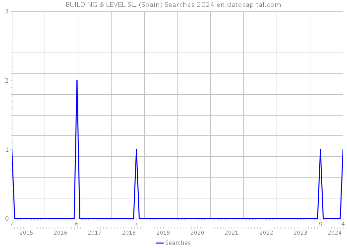 BUILDING & LEVEL SL. (Spain) Searches 2024 