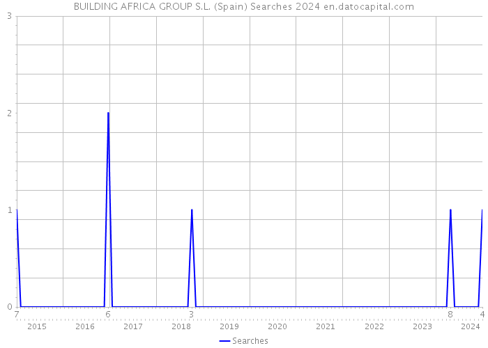 BUILDING AFRICA GROUP S.L. (Spain) Searches 2024 