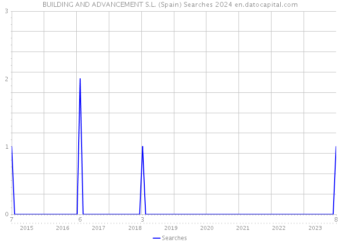 BUILDING AND ADVANCEMENT S.L. (Spain) Searches 2024 