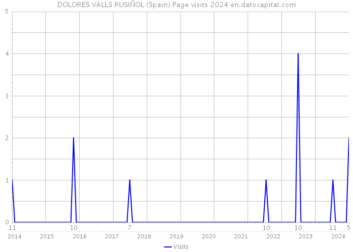 DOLORES VALLS RUSIÑOL (Spain) Page visits 2024 