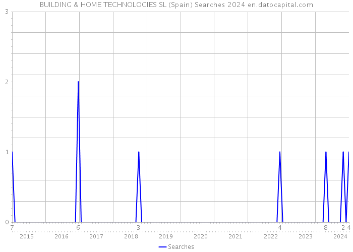 BUILDING & HOME TECHNOLOGIES SL (Spain) Searches 2024 