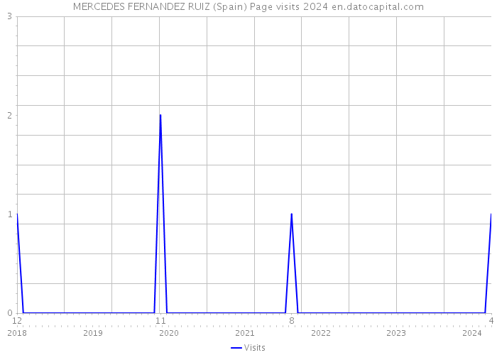 MERCEDES FERNANDEZ RUIZ (Spain) Page visits 2024 