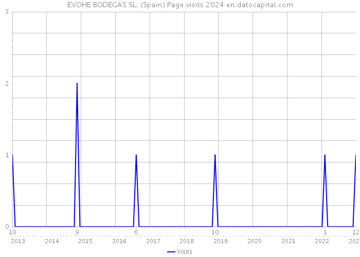 EVOHE BODEGAS SL. (Spain) Page visits 2024 