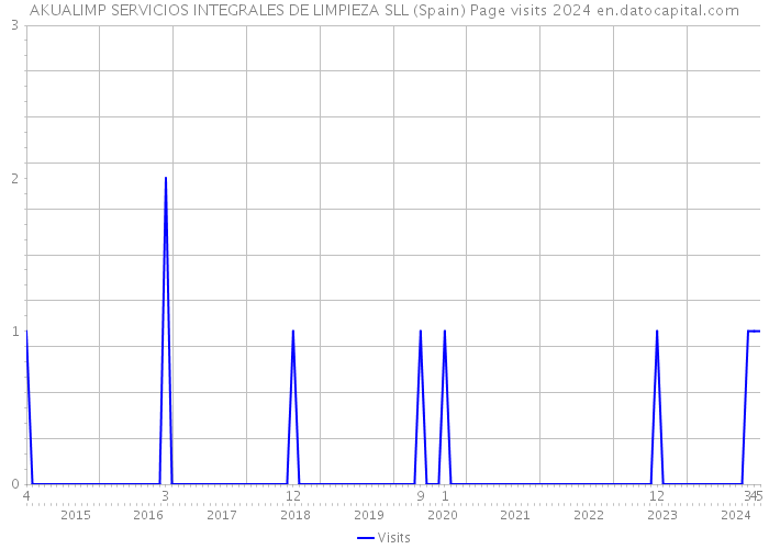 AKUALIMP SERVICIOS INTEGRALES DE LIMPIEZA SLL (Spain) Page visits 2024 