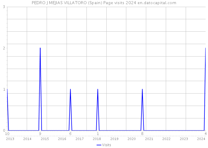 PEDRO J MEJIAS VILLATORO (Spain) Page visits 2024 