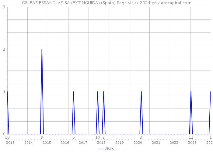 OBLEAS ESPANOLAS SA (EXTINGUIDA) (Spain) Page visits 2024 