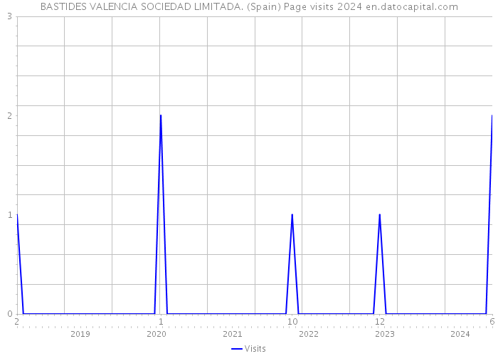 BASTIDES VALENCIA SOCIEDAD LIMITADA. (Spain) Page visits 2024 