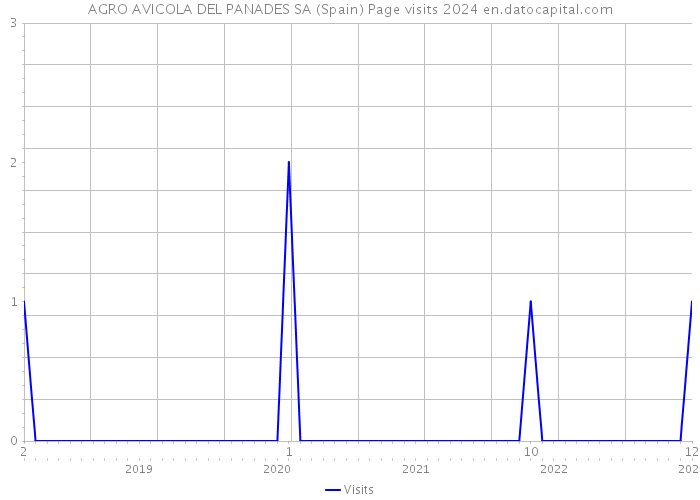 AGRO AVICOLA DEL PANADES SA (Spain) Page visits 2024 