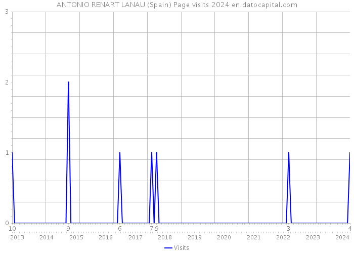 ANTONIO RENART LANAU (Spain) Page visits 2024 