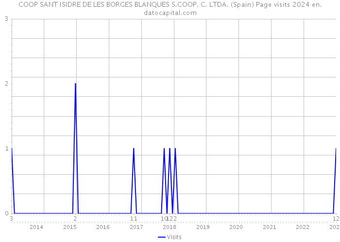 COOP SANT ISIDRE DE LES BORGES BLANQUES S.COOP. C. LTDA. (Spain) Page visits 2024 