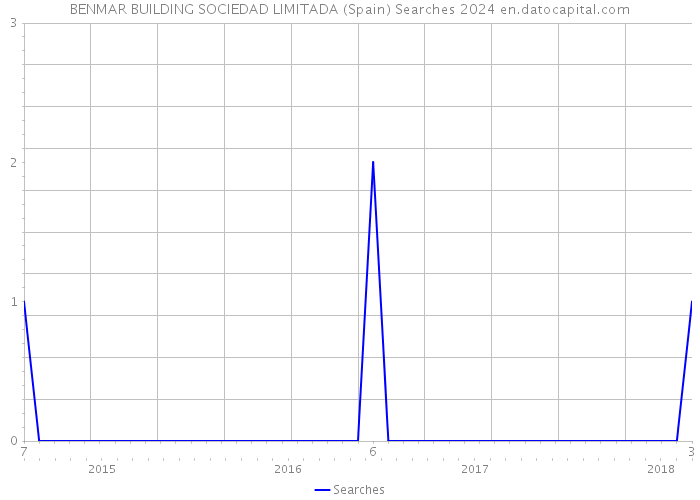 BENMAR BUILDING SOCIEDAD LIMITADA (Spain) Searches 2024 