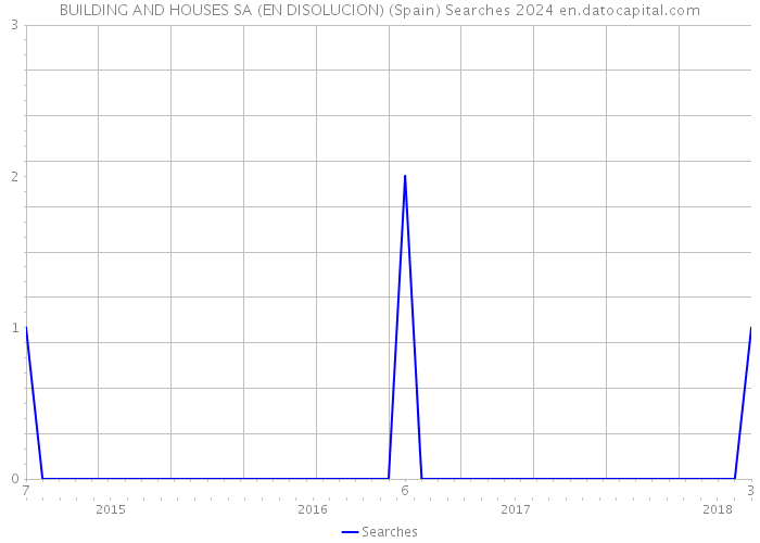 BUILDING AND HOUSES SA (EN DISOLUCION) (Spain) Searches 2024 