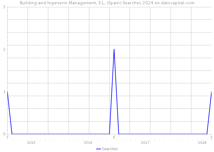 Building and Ingenerin Management, S.L. (Spain) Searches 2024 