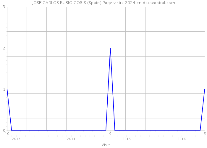 JOSE CARLOS RUBIO GORIS (Spain) Page visits 2024 