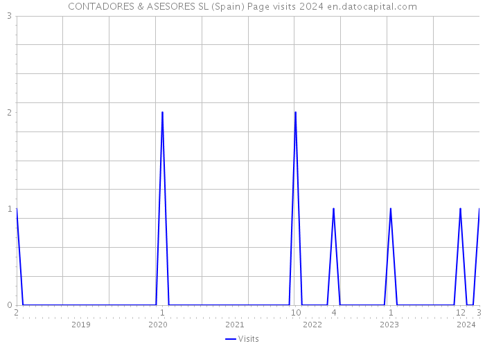 CONTADORES & ASESORES SL (Spain) Page visits 2024 