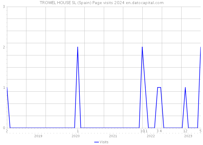 TROWEL HOUSE SL (Spain) Page visits 2024 