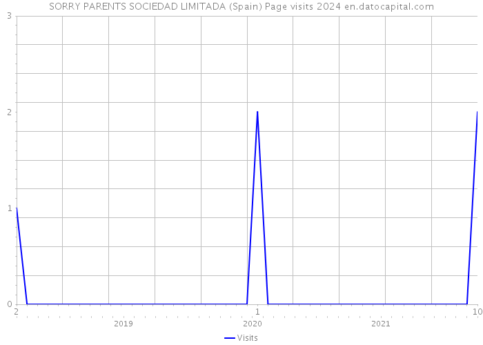 SORRY PARENTS SOCIEDAD LIMITADA (Spain) Page visits 2024 