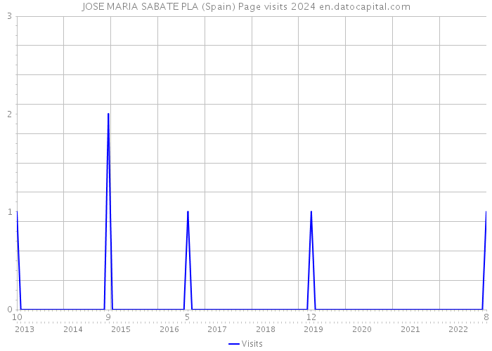 JOSE MARIA SABATE PLA (Spain) Page visits 2024 