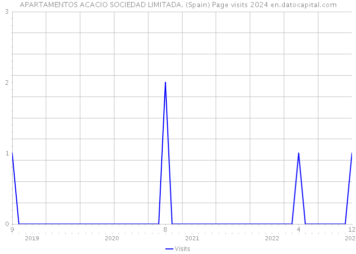 APARTAMENTOS ACACIO SOCIEDAD LIMITADA. (Spain) Page visits 2024 