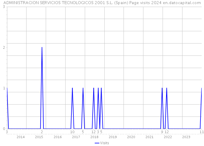 ADMINISTRACION SERVICIOS TECNOLOGICOS 2001 S.L. (Spain) Page visits 2024 
