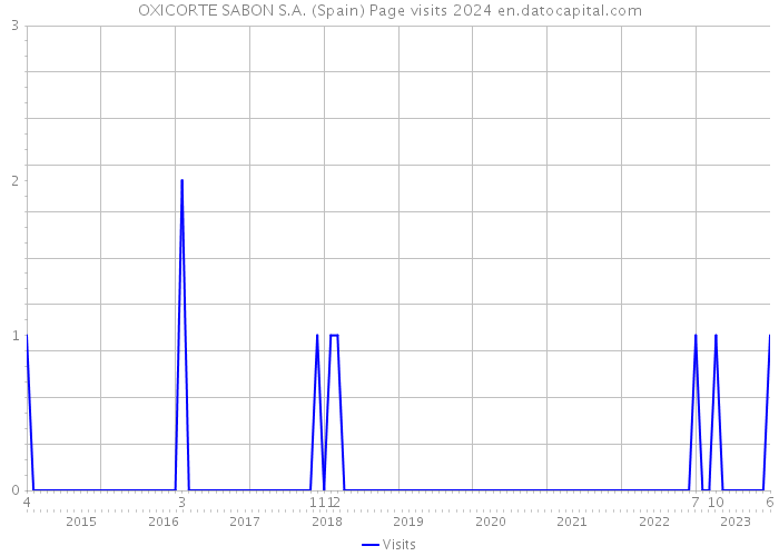 OXICORTE SABON S.A. (Spain) Page visits 2024 