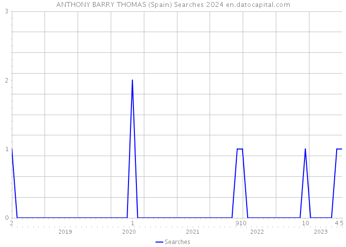 ANTHONY BARRY THOMAS (Spain) Searches 2024 