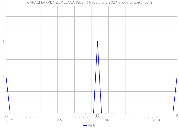 GARAZI LARREA ZUMELAGA (Spain) Page visits 2024 