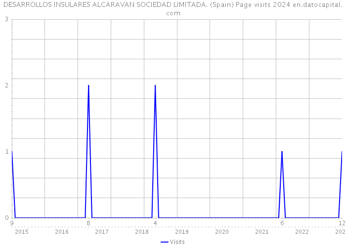 DESARROLLOS INSULARES ALCARAVAN SOCIEDAD LIMITADA. (Spain) Page visits 2024 