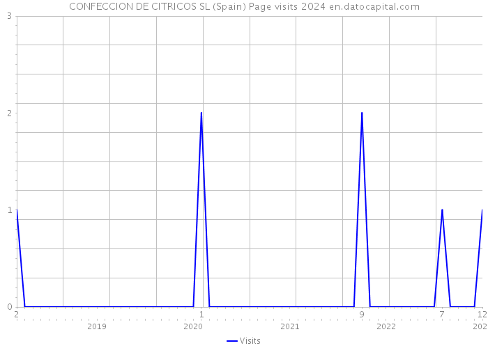 CONFECCION DE CITRICOS SL (Spain) Page visits 2024 