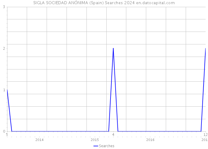 SIGLA SOCIEDAD ANÓNIMA (Spain) Searches 2024 