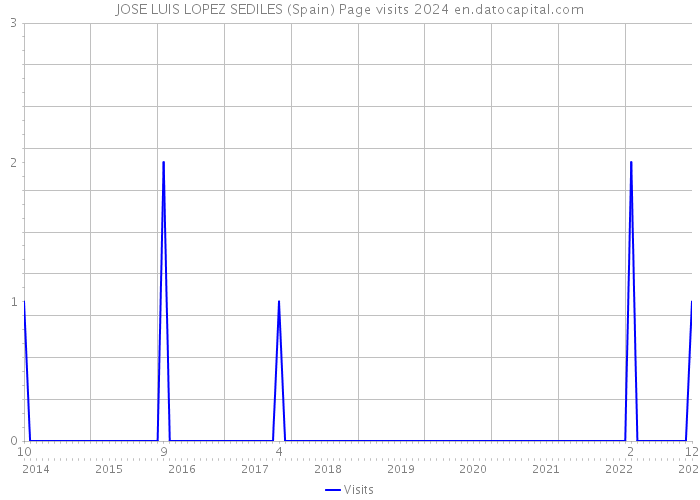 JOSE LUIS LOPEZ SEDILES (Spain) Page visits 2024 