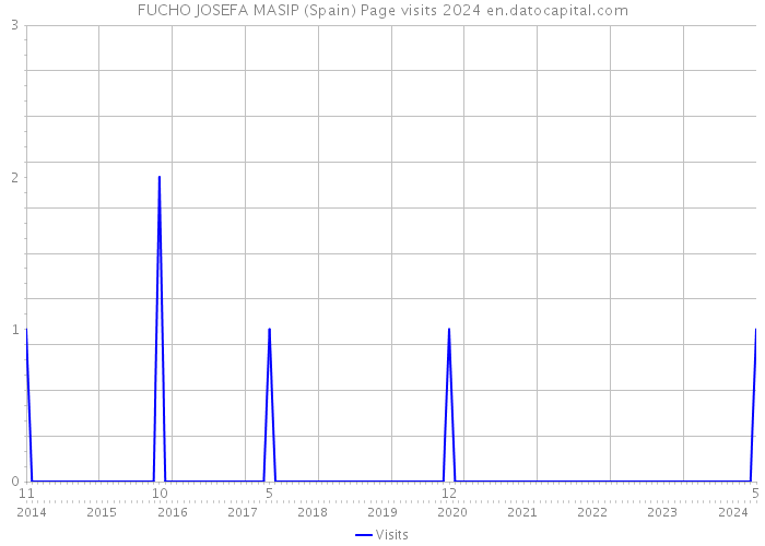 FUCHO JOSEFA MASIP (Spain) Page visits 2024 