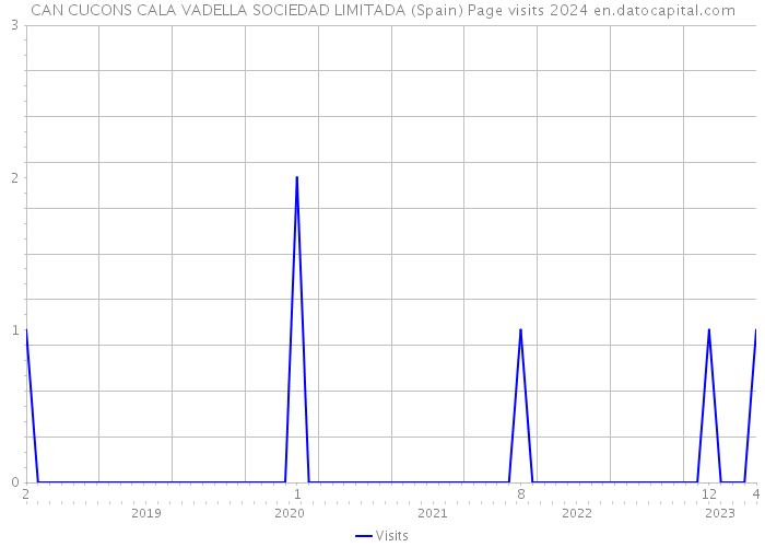 CAN CUCONS CALA VADELLA SOCIEDAD LIMITADA (Spain) Page visits 2024 