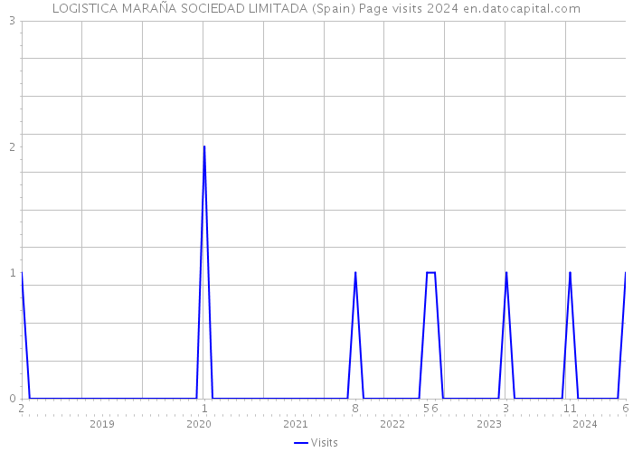 LOGISTICA MARAÑA SOCIEDAD LIMITADA (Spain) Page visits 2024 