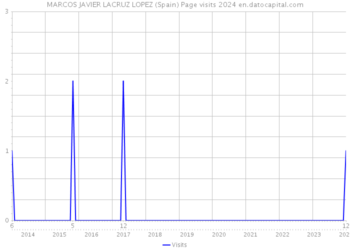 MARCOS JAVIER LACRUZ LOPEZ (Spain) Page visits 2024 