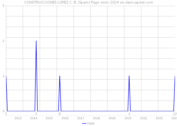 CONSTRUCCIONES LOPEZ C. B. (Spain) Page visits 2024 