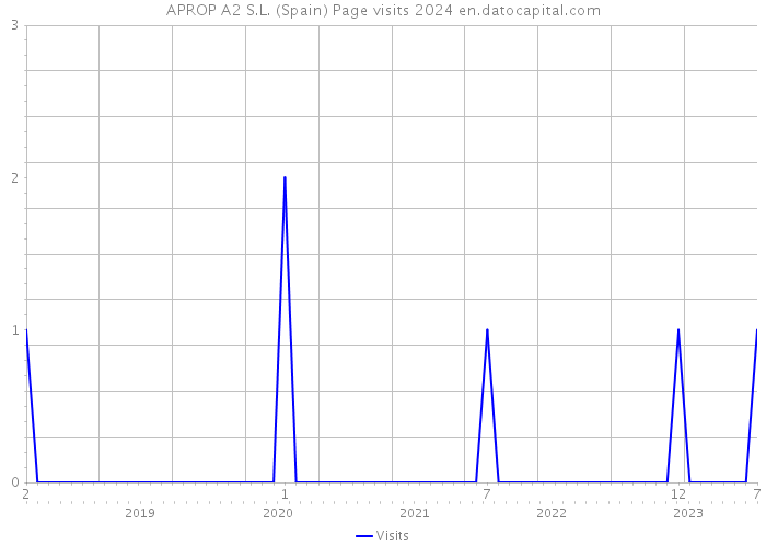 APROP A2 S.L. (Spain) Page visits 2024 