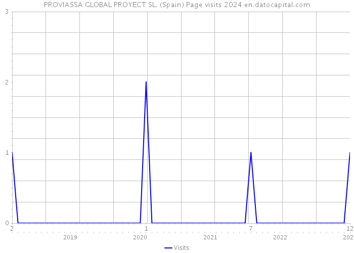 PROVIASSA GLOBAL PROYECT SL. (Spain) Page visits 2024 