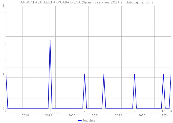 ANDONI ASATEGUI ARRUABARRENA (Spain) Searches 2024 