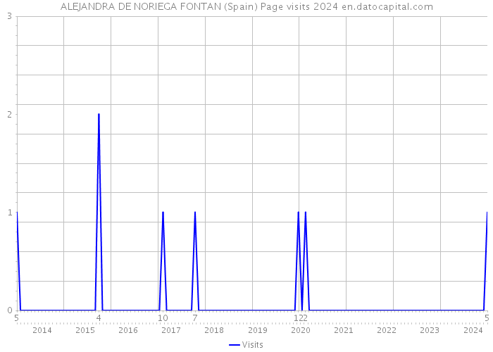 ALEJANDRA DE NORIEGA FONTAN (Spain) Page visits 2024 