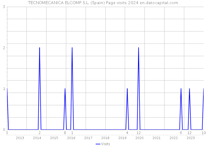 TECNOMECANICA ELCOMP S.L. (Spain) Page visits 2024 