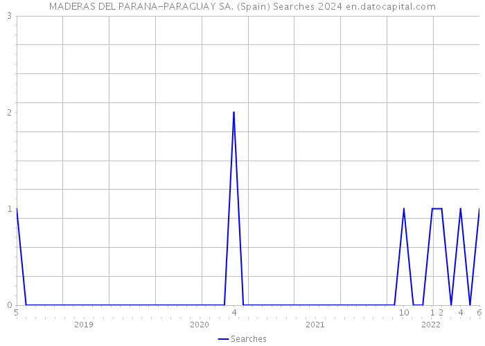 MADERAS DEL PARANA-PARAGUAY SA. (Spain) Searches 2024 