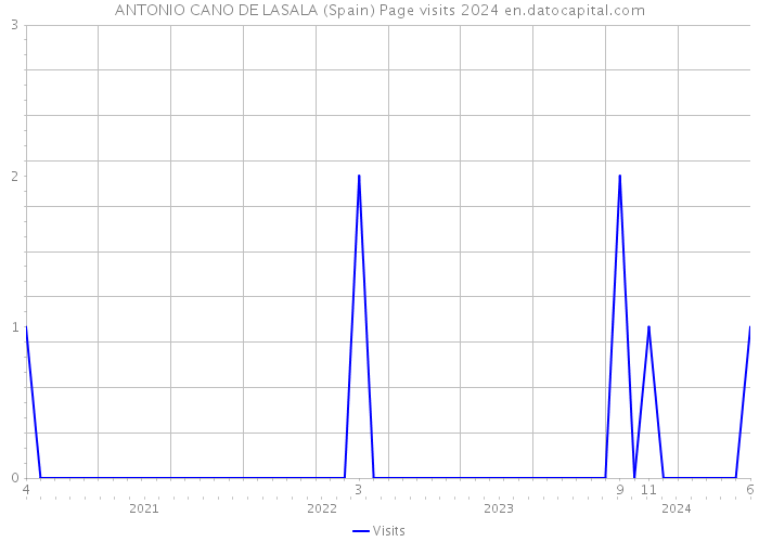 ANTONIO CANO DE LASALA (Spain) Page visits 2024 