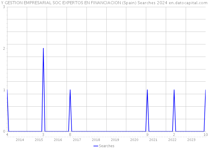 Y GESTION EMPRESARIAL SOC EXPERTOS EN FINANCIACION (Spain) Searches 2024 