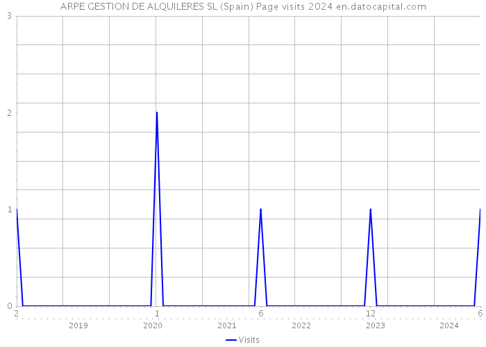 ARPE GESTION DE ALQUILERES SL (Spain) Page visits 2024 