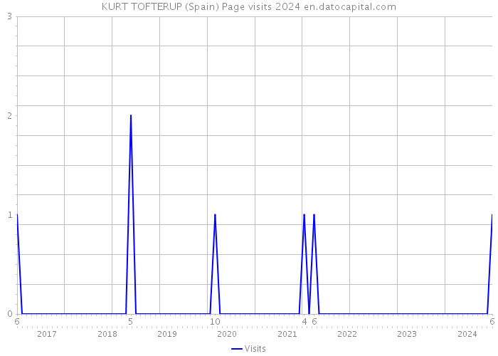 KURT TOFTERUP (Spain) Page visits 2024 